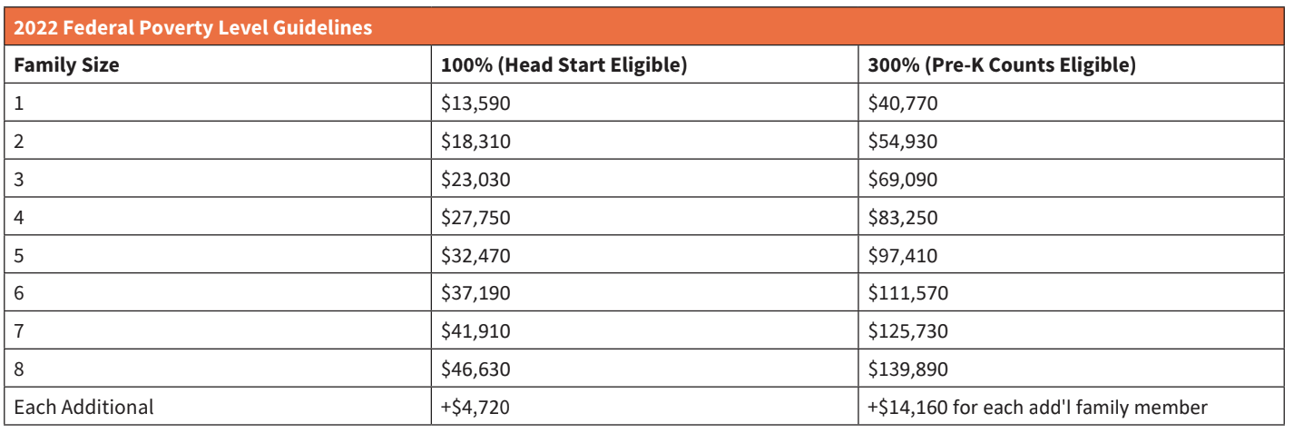 PA Prek counts Eligibility chart - Register for Pre-K Counts - Lancaster City Early Education - Free for Eligible families Lancaster Early Education Center formerly Lancaster Day Care Center Quality early care & education since 1915.